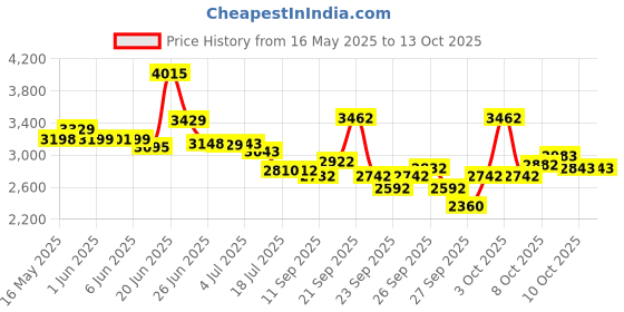 flipkart.com xaipro 20T XTREEM FLORO RED M RIM 7 TO 10 YEAR KIDS CYCLE 90% ASSEMBLE CYCLE 20 T (inch) BMX Cycle xaipro Price History Graph from 16 May 2025 to 13 Oct 2025