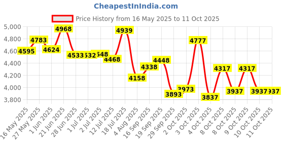 flipkart.com xaipro 26T X-1 GREEN WITH INTERNAL WIRING AND PRIMIUM QUALITY CYCLE FOR MEN AND WOMEN 26 T (inch) BMX Cycle xaipro Price History Graph from 16 May 2025 to 11 Oct 2025