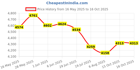 flipkart.com xaipro 26T X-1 RED WITH INTERNAL WIRING AND PRIMIUM QUALITY CYCLE FOR MEN AND WOMEN 26 T (inch) BMX Cycle xaipro Price History Graph from 16 May 2025 to 15 Oct 2025