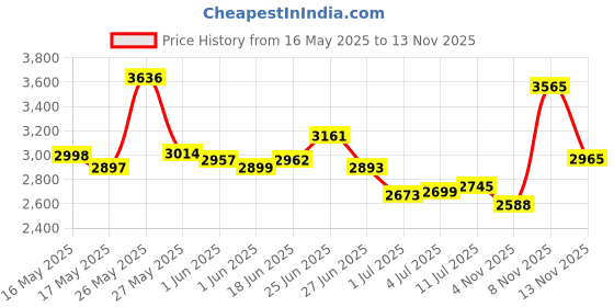 flipkart.com xaipro plus 16T Xaipro Max-300 Kids Cycle Ideal for 5-7 years Red Colour (90% ASSEMBLED) 16 T (inch) Mountain Cycle xaipro plus Price History Graph from 16 May 2025 to 13 Nov 2025