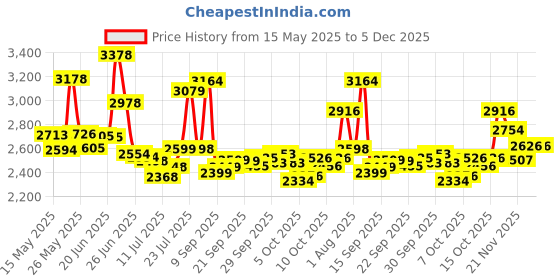 flipkart.com xaipro rides 16T Zoom Red Bicycle Pr-023 16 T (inch) BMX Cycle xaipro rides Price History Graph from 15 May 2025 to 5 Dec 2025