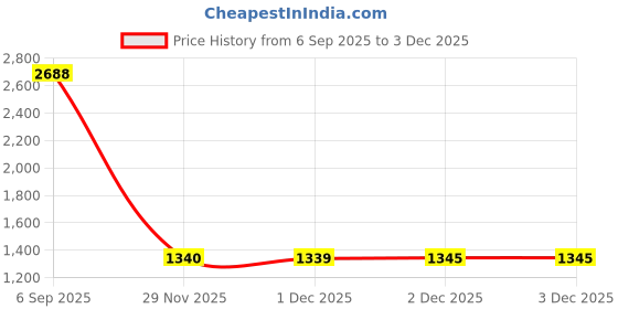 flipkart.com xaipro XR-100 BABY PINK TRICYCLE FOR BOYS AND GIRLS 10 T (inch) Road Cycle xaipro Price History Graph from 6 Sep 2025 to 2 Dec 2025