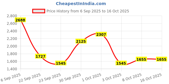 flipkart.com xaipro XR-100 RED HANDLE TRICYCLE FOR BOYS AND GIRLS 10 T (inch) Road Cycle xaipro Price History Graph from 6 Sep 2025 to 16 Oct 2025