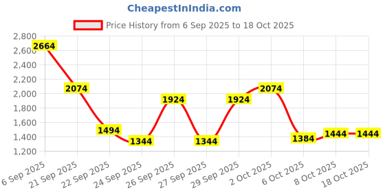 flipkart.com xaipro XR-100 RED TRICYCLE FOR BOYS AND GIRLS 10 T (inch) Road Cycle xaipro Price History Graph from 6 Sep 2025 to 18 Oct 2025
