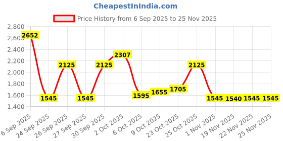 flipkart.com xaipro XR-100 SEAGREEN HANDLE TRICYCLE FOR BOYS AND GIRLS 10 T (inch) Road Cycle xaipro Price History Graph from 6 Sep 2025 to 25 Nov 2025