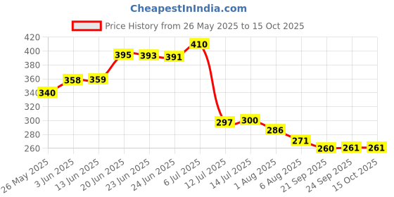 flipkart.com xaitu global a Head Support xaitu global Price History Graph from 26 May 2025 to 15 Oct 2025