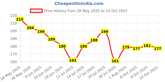 flipkart.com xalence Kids Fruit fan, Pack of 3 (Non Lethal, Non-Toxic, Unbreakable Silicon Blade) xalence Price History Graph from 28 May 2025 to 10 Oct 2025