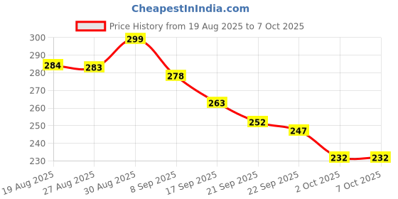 flipkart.com xalence Labubu (Rare random face Changing model)Pack of 1 xalence Price History Graph from 19 Aug 2025 to 7 Oct 2025