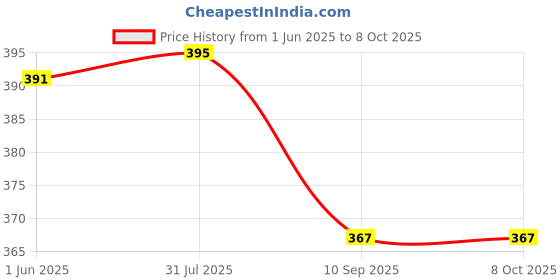 flipkart.com xales Washable And Re-usable Cloth Diapers,Adjustable Size (Pink,Red,Yellow) Without Insert xales Price History Graph from 1 Jun 2025 to 8 Oct 2025