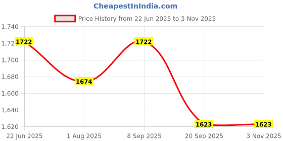 flipkart.com babolat Xalt 12M Tennis Racquet String White Gauge 130/16 0 Tennis String - 12 m babolat Price History Graph from 22 Jun 2025 to 2 Nov 2025