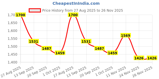 flipkart.com xalvo GoPro Action camera 4k bike camera Full HD Mini Vlogging Camera and Helmet Camera 4k Sports and Action Camera Price History Graph from 27 Aug 2025 to 26 Nov 2025