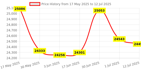flipkart.com xtreme acoustics XAM1202 Analog Sound Mixer xtreme acoustics Price History Graph from 17 May 2025 to 12 Jul 2025