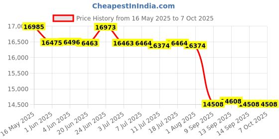 flipkart.com xtreme acoustics XAM802 Analog Sound Mixer xtreme acoustics Price History Graph from 16 May 2025 to 6 Oct 2025
