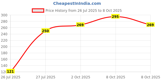 flipkart.com xama Bedsheet Tucker Tool, Mattress Lifter,Tuck Sheets Neatly and Easy - Lever Tool xama Price History Graph from 26 Jul 2025 to 8 Oct 2025