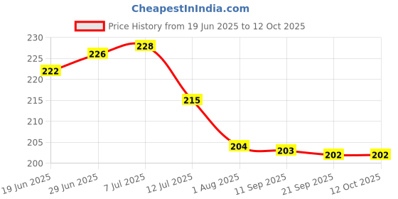 flipkart.com xama Fibre Infants Washable Mesh Repair Tape Mosquito Net Self adhesive Tape Mosquito Net xama Price History Graph from 19 Jun 2025 to 12 Oct 2025