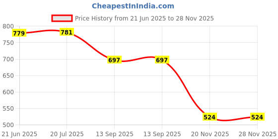 flipkart.com xamile Clear Storage Box Container, Family First Aid Box Medicine Box First Aid Kit xamile Price History Graph from 21 Jun 2025 to 28 Nov 2025