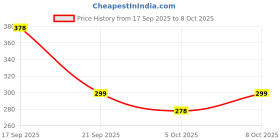 flipkart.com xamile Coffee Cup with Lids, Reusable Pocket Cup Portable Folding (Pack 1) Plastic Coffee Mug xamile Price History Graph from 17 Sep 2025 to 8 Oct 2025