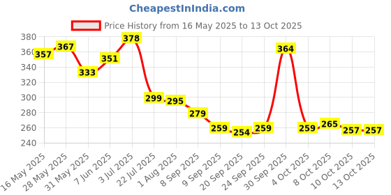 flipkart.com xamile Cotton 5 Small Canvas Storage Bins Mini Foldable Storage Basket Storage Basket xamile Price History Graph from 16 May 2025 to 13 Oct 2025