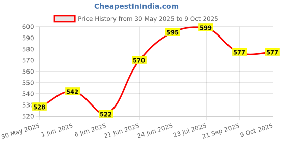 flipkart.com xamile Folding Shelf Brackets Heavy Metal Collapsible Shelf Bracket for Bench Table Half Shelf Bracket xamile Price History Graph from 30 May 2025 to 8 Oct 2025