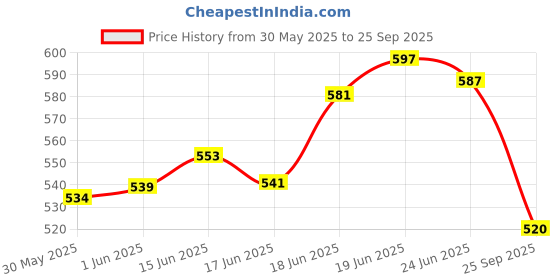flipkart.com xamile NEW A5 Diary 96 192 Pages xamile Price History Graph from 30 May 2025 to 25 Sep 2025