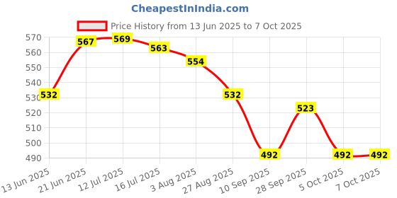 flipkart.com xamile NEW A5 Diary White 192 Pages xamile Price History Graph from 13 Jun 2025 to 6 Oct 2025