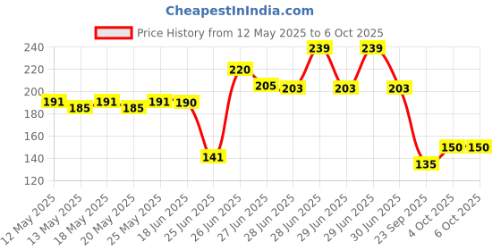flipkart.com xamile Water Bottle with Straw & Time Marker - Leakproof & BPA Free 1000 ml Bottle xamile Price History Graph from 12 May 2025 to 6 Oct 2025