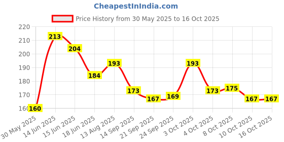 flipkart.com Xamio Black Waist bag 1 Price History Graph from 30 May 2025 to 15 Oct 2025