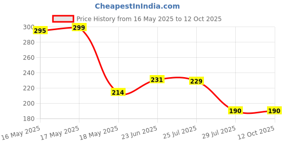 flipkart.com xamio Solid, Self Design, Self Design Winter Men Gloves xamio Price History Graph from 16 May 2025 to 11 Oct 2025
