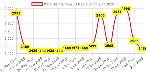 flipkart.com xtreme acoustics XAMXB4 Analog Sound Mixer xtreme acoustics Price History Graph from 13 May 2025 to 2 Jul 2025