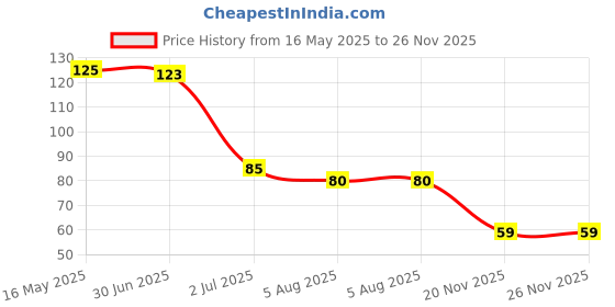 flipkart.com xango PUBG Finger Sleeves Mobile Gaming Easy Elastic Fit 4 Pieces Black ( 2 Pairs ) Finger Sleeve xango Price History Graph from 16 May 2025 to 26 Nov 2025