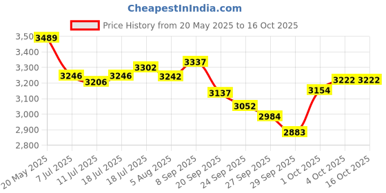 flipkart.com xtreme acoustics XAP4 Belt Clip Personal in-Ear Monitor Amplifier Microphone xtreme acoustics Price History Graph from 20 May 2025 to 14 Oct 2025