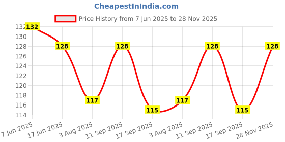 flipkart.com xartn Men, Women Shapewear xartn Price History Graph from 7 Jun 2025 to 28 Nov 2025