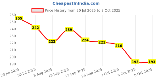 flipkart.com xasio 8 Digits Lequid Crystal portable Multifunctional mini Pocket calculator Basic Calculator xasio Price History Graph from 20 Jul 2025 to 6 Oct 2025