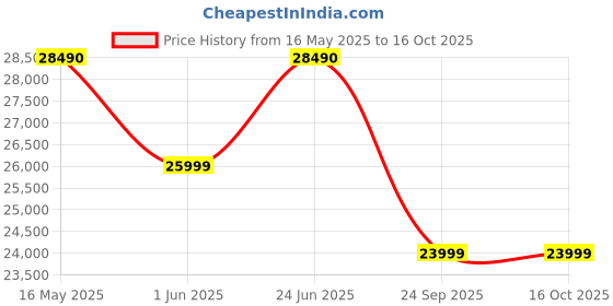 flipkart.com sony XAV AX 8100 Android Auto & Apple Carplay with HDMI IN Car Stereo sony Price History Graph from 16 May 2025 to 15 Oct 2025