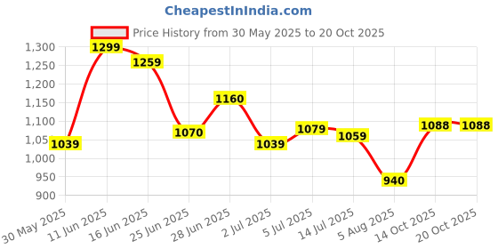 flipkart.com campus XAVEN Men's Sports Shoes | Ultra Comfortable Memory Insole | Secure Lace-Up Running Shoes For Men campus Price History Graph from 30 May 2025 to 19 Oct 2025