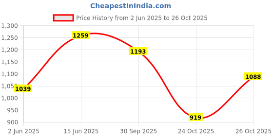 flipkart.com campus XAVEN Men's Sports Shoes | Ultra Comfortable Memory Insole | Secure Lace-Up Running Shoes For Men campus Price History Graph from 2 Jun 2025 to 26 Oct 2025