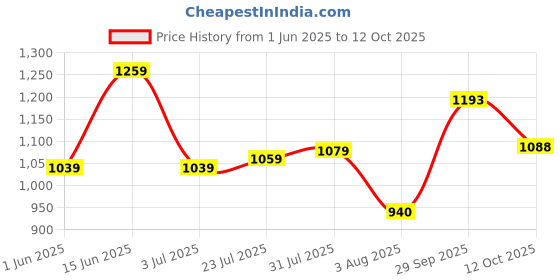 flipkart.com campus XAVEN Men's Sports Shoes | Ultra Comfortable Memory Insole | Secure Lace-Up Running Shoes For Men campus Price History Graph from 1 Jun 2025 to 12 Oct 2025