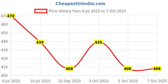 flipkart.com xaze craft Table Lamp Table Lamp xaze craft Price History Graph from 9 Jul 2025 to 5 Oct 2025