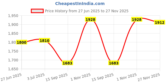 flipkart.com metravi XB-30 with Calibration Certificate Digital Multimeter metravi Price History Graph from 27 Jun 2025 to 27 Nov 2025