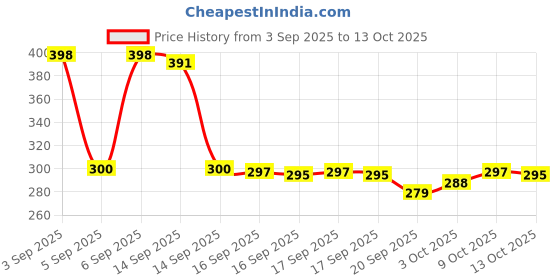 flipkart.com xbaze AQUAGUARD 3 CANDAL PRE Solid Filter Cartridge (5, Pack of 2) Solid Filter Cartridge xbaze Price History Graph from 3 Sep 2025 to 13 Oct 2025