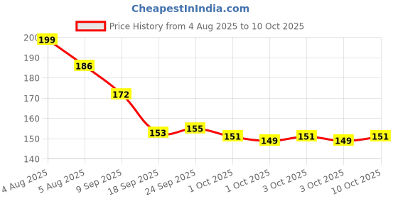 flipkart.com xbaze AQUAGUARD CANDAL PRE Solid Filter Cartridge (5, Pack of 1) Solid Filter Cartridge xbaze Price History Graph from 4 Aug 2025 to 10 Oct 2025