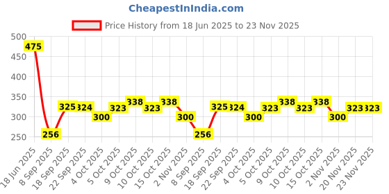flipkart.com xbey 10 Ribs 23 Inch UV Coated Umbrella or Rain with Auto Open and Close Umbrella xbey Price History Graph from 18 Jun 2025 to 22 Nov 2025