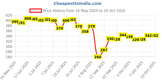 flipkart.com xbey 10 RIBS Pink Umbrella for Men,UV Coated for Rain with Auto Open and Close Umbrella xbey Price History Graph from 15 May 2025 to 7 Oct 2025