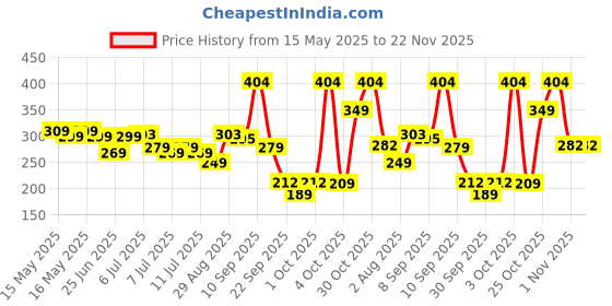 flipkart.com xbey 1PC - 3 Fold with Auto Open/Close Travel | Man, Woman & Child 8-Ribs Umbrella xbey Price History Graph from 15 May 2025 to 22 Nov 2025
