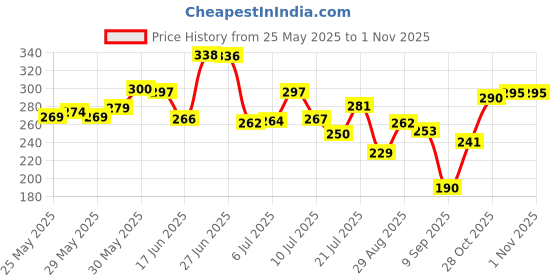 flipkart.com xbey 1Pc Auto 8-Ribs for Sun & Rain Protection | Man, Woman & Child 3-Fold Umbrella xbey Price History Graph from 25 May 2025 to 30 Oct 2025