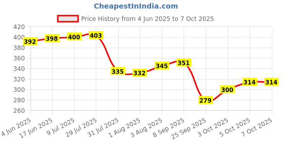 flipkart.com xbey 3 Fold Automatic Open & Close 10 Ribs Umbrella xbey Price History Graph from 4 Jun 2025 to 6 Oct 2025