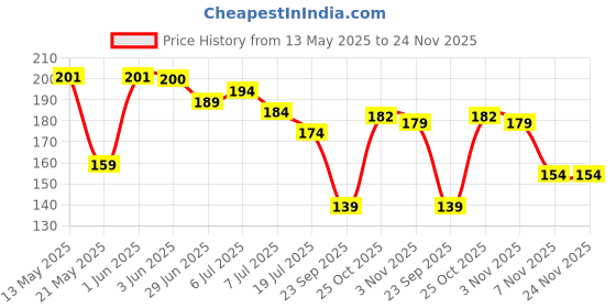 flipkart.com xbey 6 in 1 Hook Row || Without Drilling Hook Hanger || Hook Row For Kitchen Bathroom Hook 18 xbey Price History Graph from 13 May 2025 to 24 Nov 2025