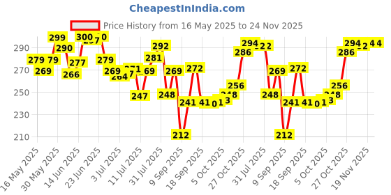 flipkart.com xbey 8-Ribs Umbrella for Rain & UV Protection | Specially For Man, Woman & Child- 1Pc Umbrella xbey Price History Graph from 16 May 2025 to 23 Nov 2025