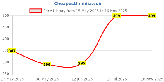 flipkart.com xbey 8Ribs, 3-Folding Windproof Rain & Sun Protection Umbrella xbey Price History Graph from 15 May 2025 to 15 Nov 2025