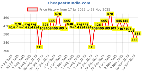 flipkart.com xbey 9-in-1 Multifunctional Stainless Steel Wire Plier Cutting Multi Utility Plier xbey Price History Graph from 17 Jul 2025 to 28 Nov 2025